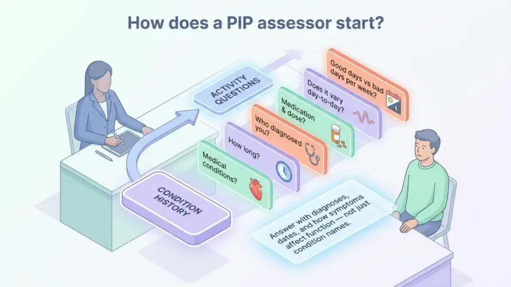 How does the assessor start the PIP assessment