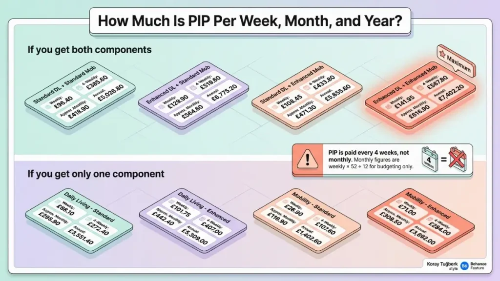 How much is PIP per week, per month, and per year
