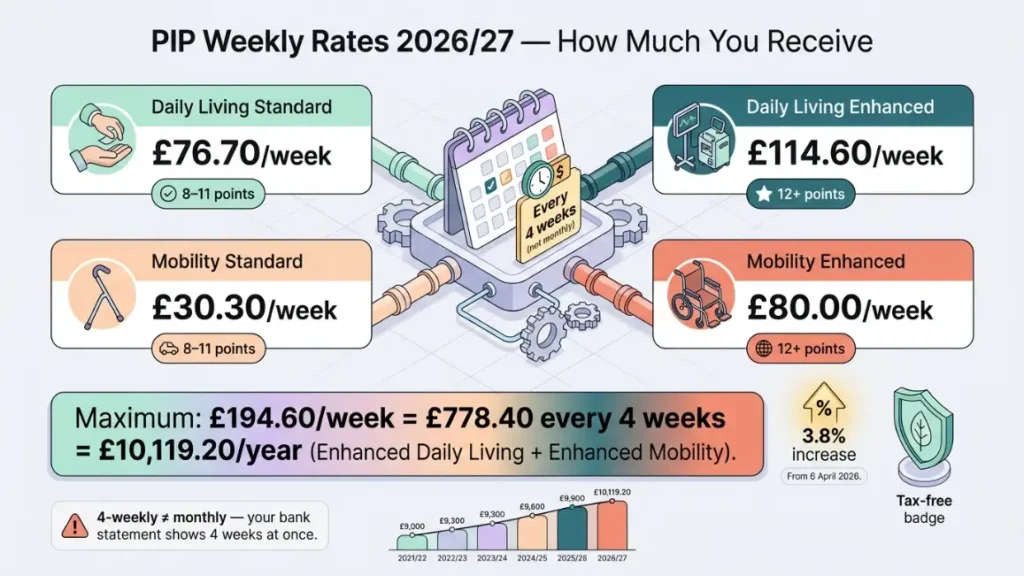 PIP Rates