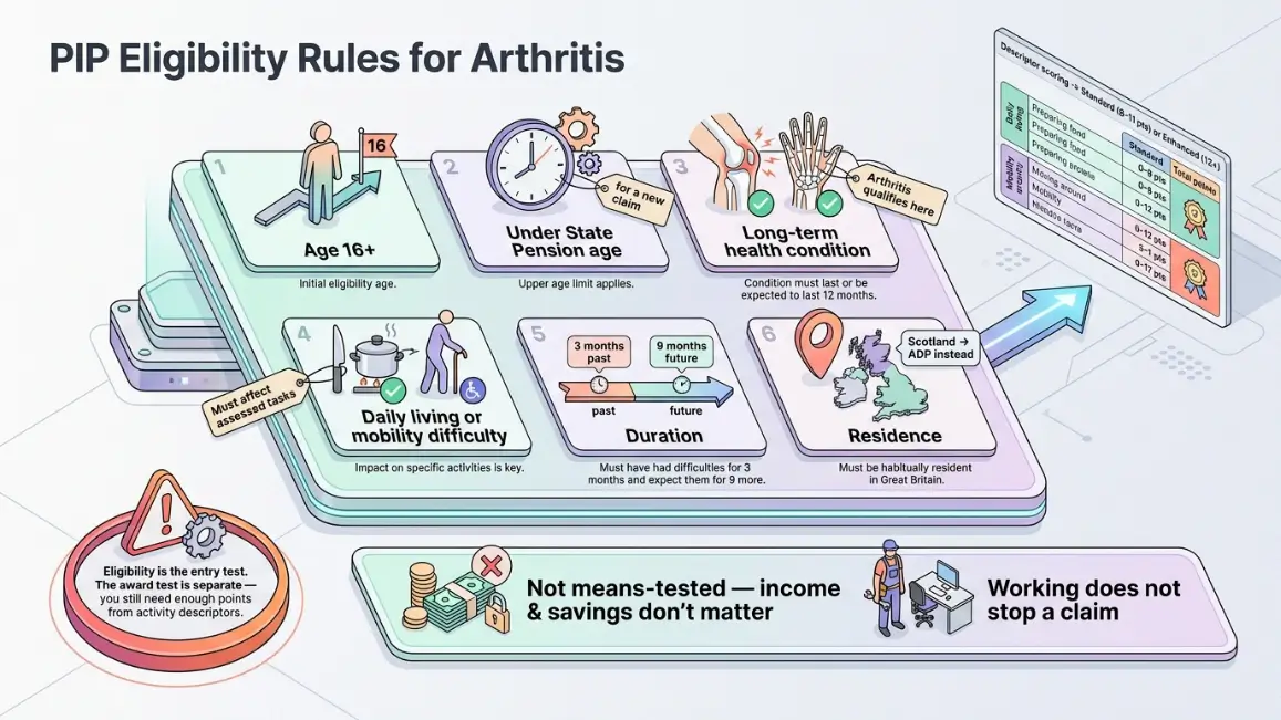 What are the PIP eligibility rules for arthritis
