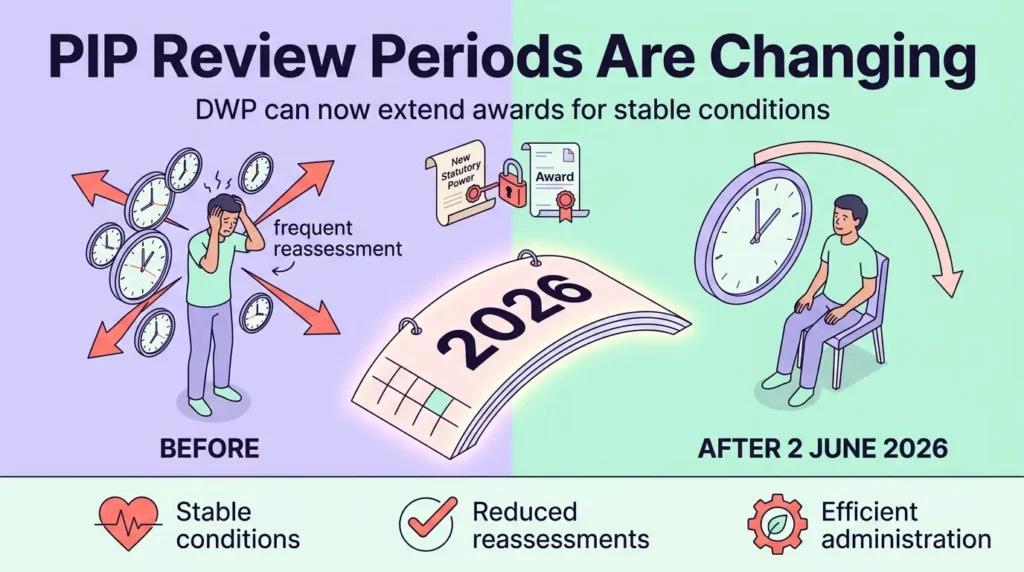 What is changing to PIP review periods in 2026