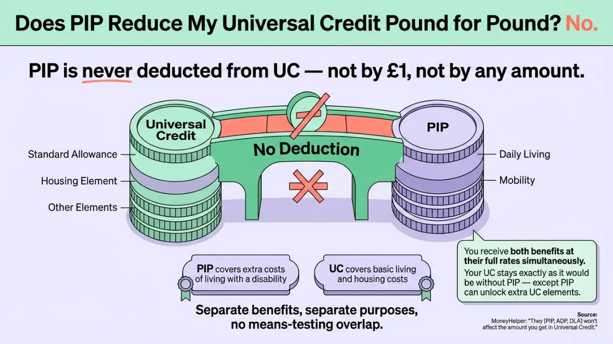Does PIP reduce my Universal Credit pound for pound