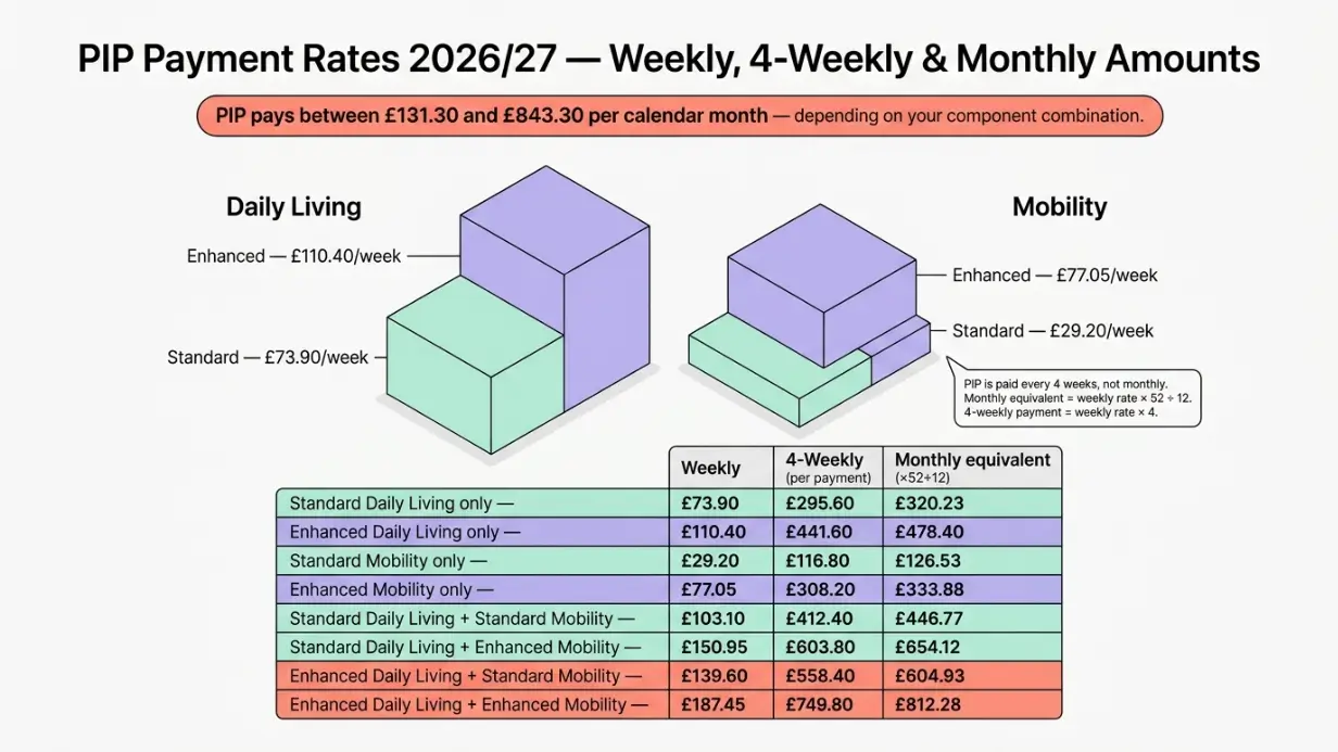 How Much Is PIP Per Month