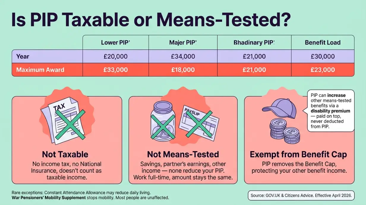 PIP Change of Circumstances