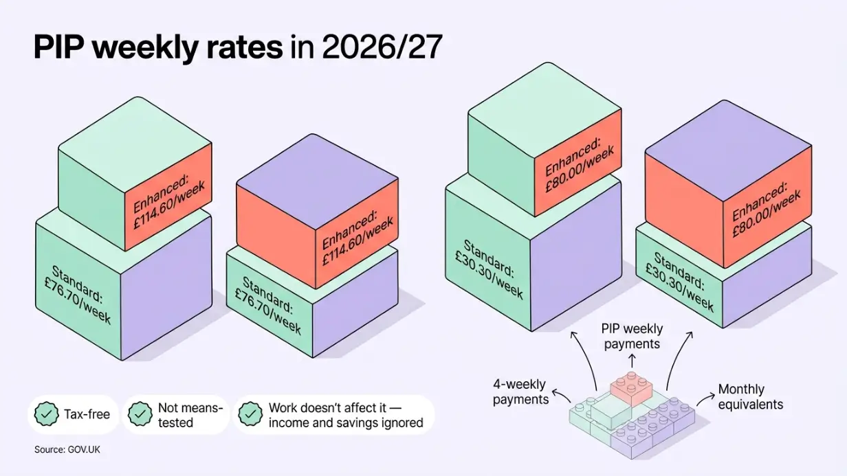 What Are the Current PIP Weekly Rates for 202627