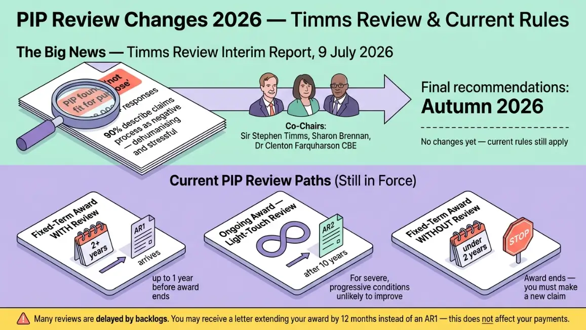 What Are the Latest DWP PIP Review Changes in 2026