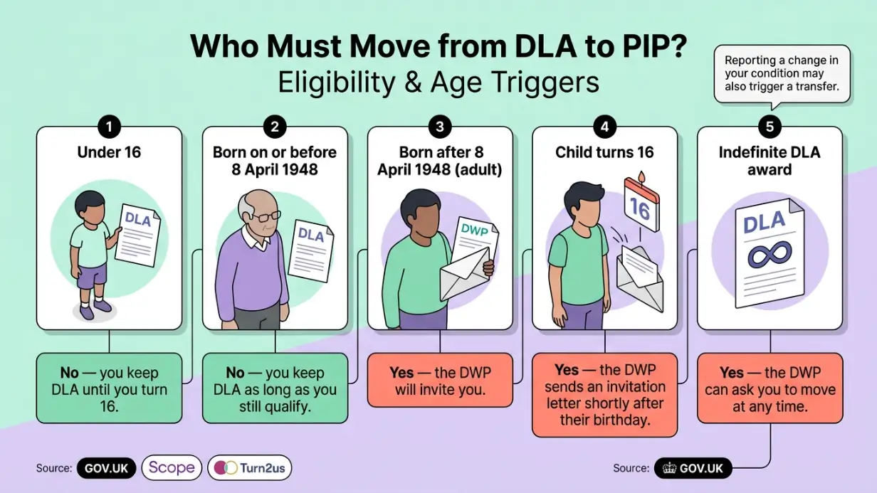 Who must move from DLA to PIP